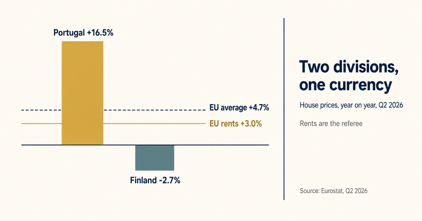 A split illustration of European housing: a southern city skyline with rising asking prices set against a northern skyline where prices and rents have stalled.